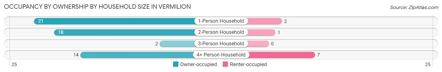 Occupancy by Ownership by Household Size in Vermilion