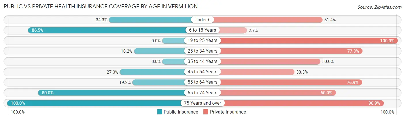 Public vs Private Health Insurance Coverage by Age in Vermilion
