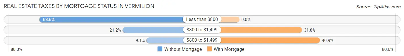 Real Estate Taxes by Mortgage Status in Vermilion