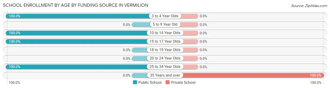 School Enrollment by Age by Funding Source in Vermilion