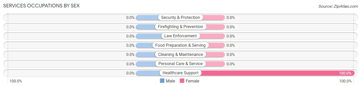 Services Occupations by Sex in Vermilion