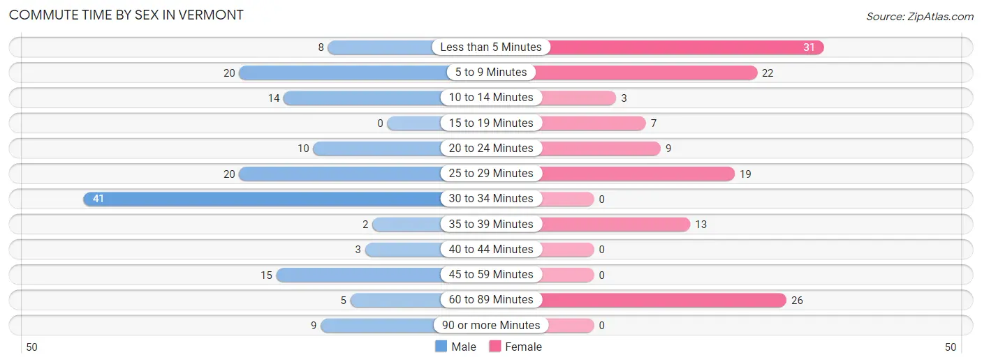 Commute Time by Sex in Vermont