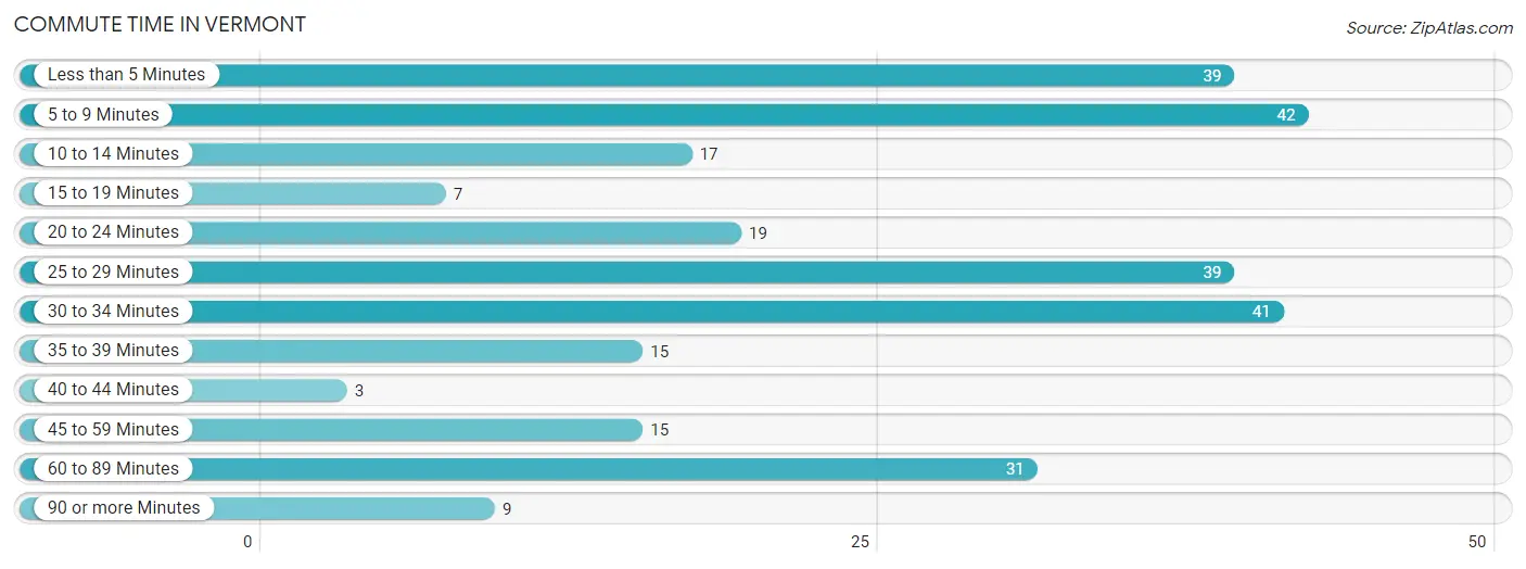 Commute Time in Vermont