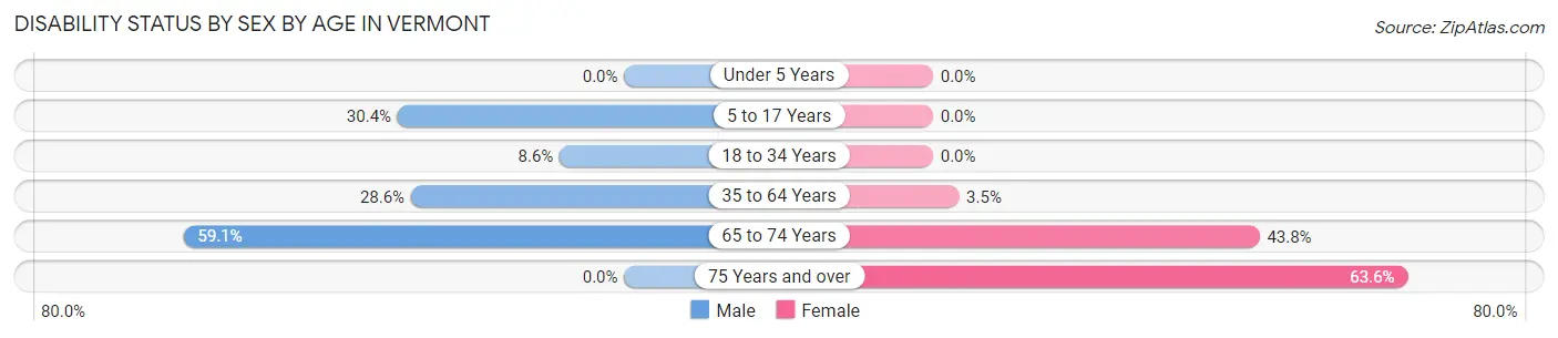 Disability Status by Sex by Age in Vermont