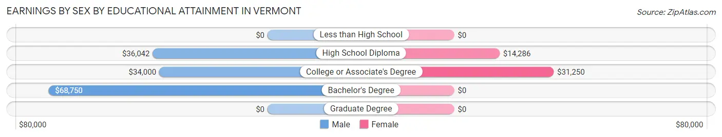 Earnings by Sex by Educational Attainment in Vermont