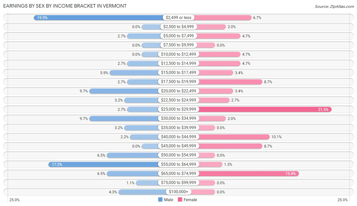 Earnings by Sex by Income Bracket in Vermont