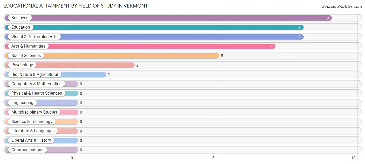 Educational Attainment by Field of Study in Vermont