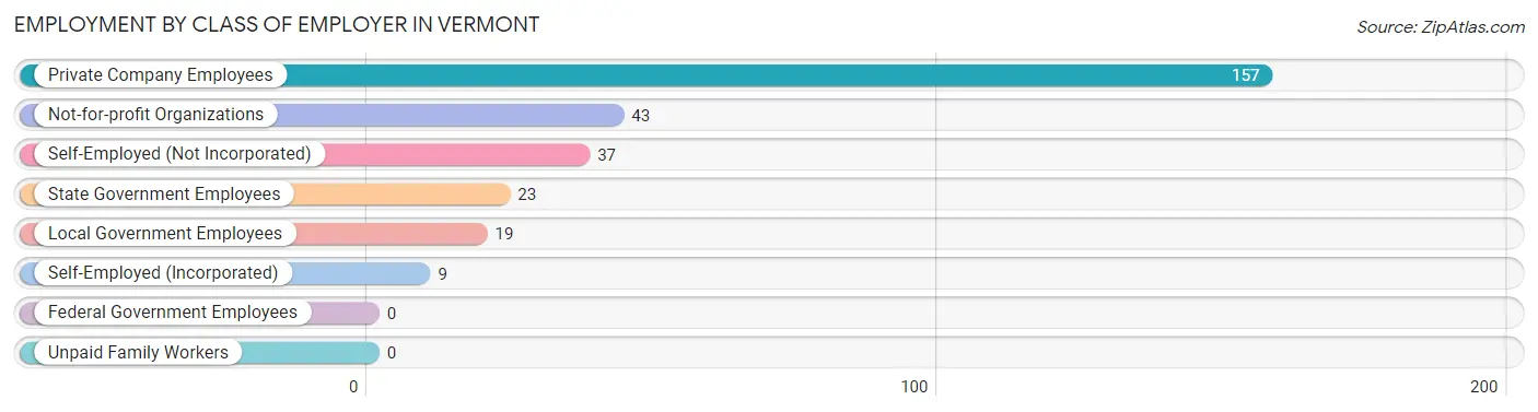 Employment by Class of Employer in Vermont