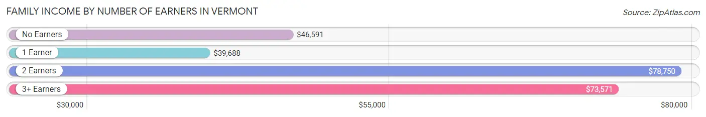 Family Income by Number of Earners in Vermont