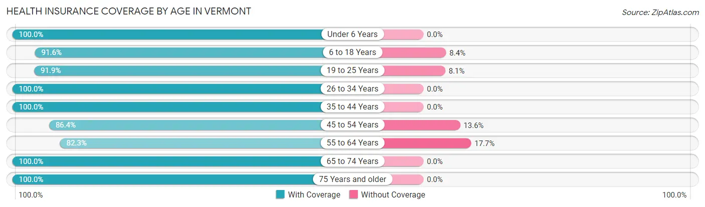 Health Insurance Coverage by Age in Vermont