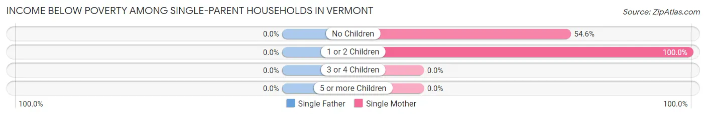 Income Below Poverty Among Single-Parent Households in Vermont