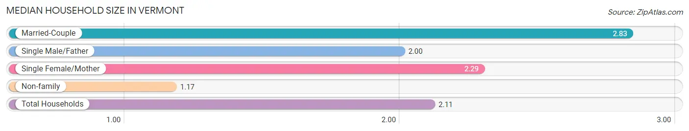 Median Household Size in Vermont