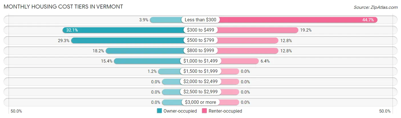 Monthly Housing Cost Tiers in Vermont