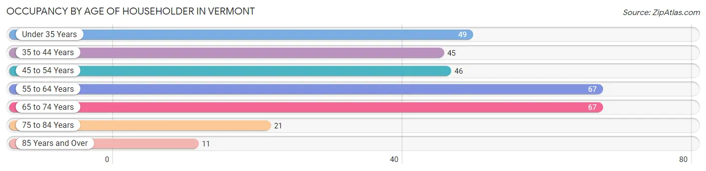 Occupancy by Age of Householder in Vermont