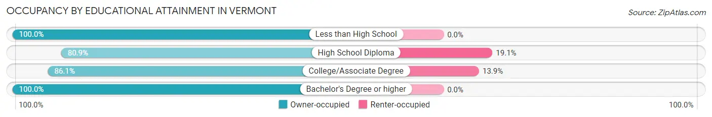 Occupancy by Educational Attainment in Vermont