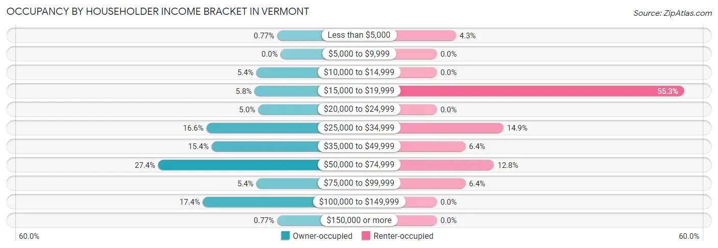 Occupancy by Householder Income Bracket in Vermont