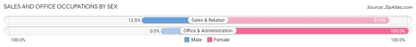 Sales and Office Occupations by Sex in Vermont