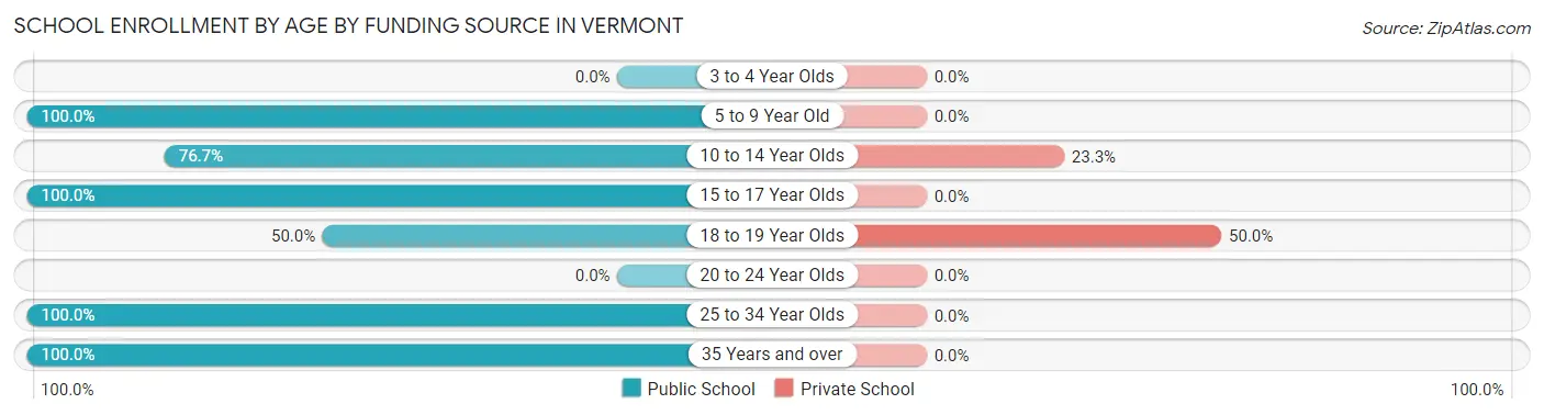School Enrollment by Age by Funding Source in Vermont