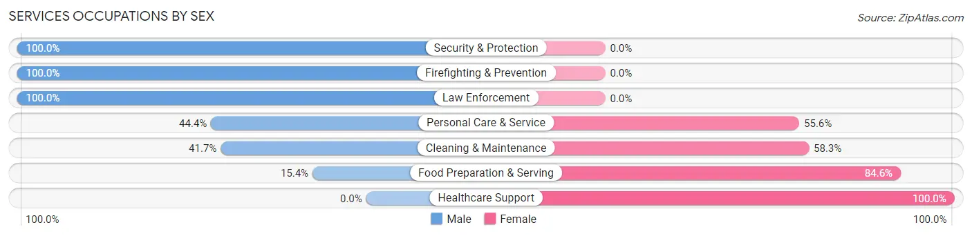 Services Occupations by Sex in Vermont
