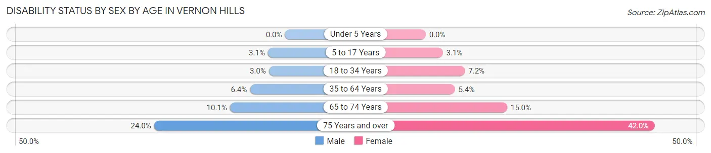 Disability Status by Sex by Age in Vernon Hills
