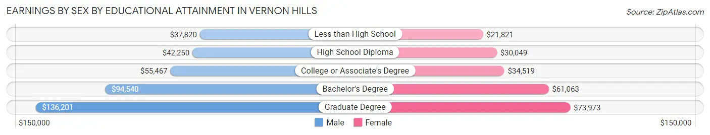 Earnings by Sex by Educational Attainment in Vernon Hills