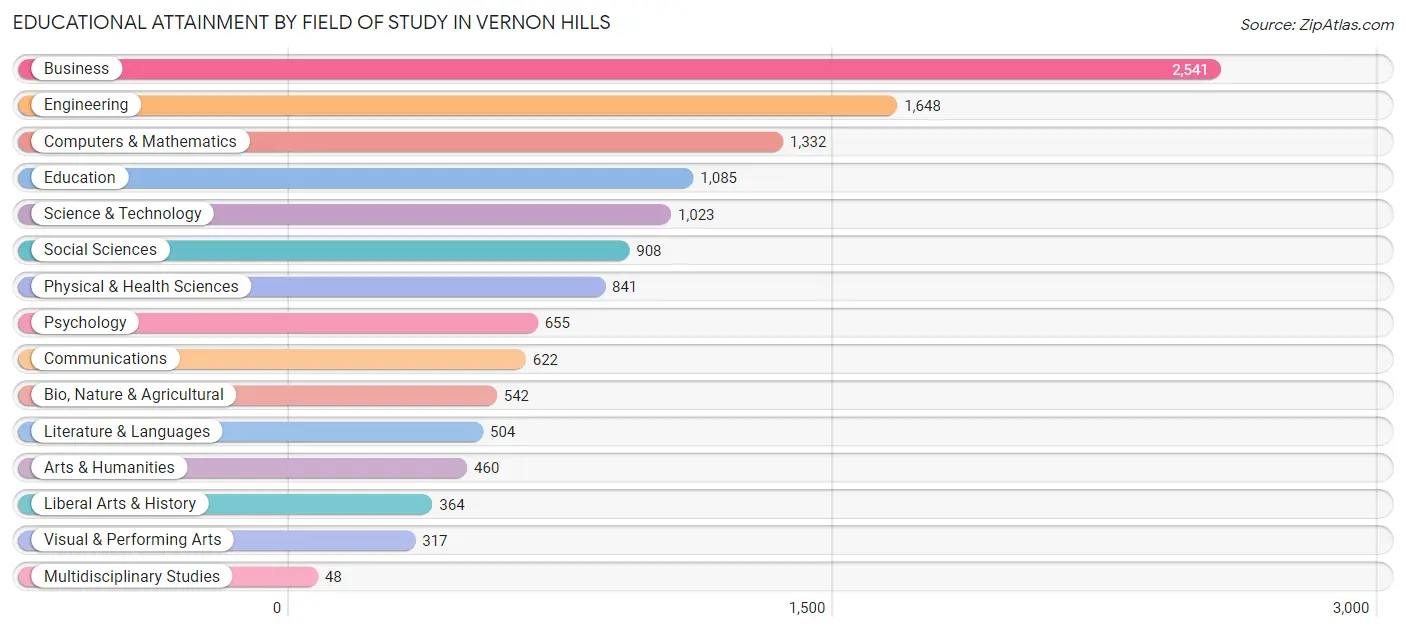 Educational Attainment by Field of Study in Vernon Hills