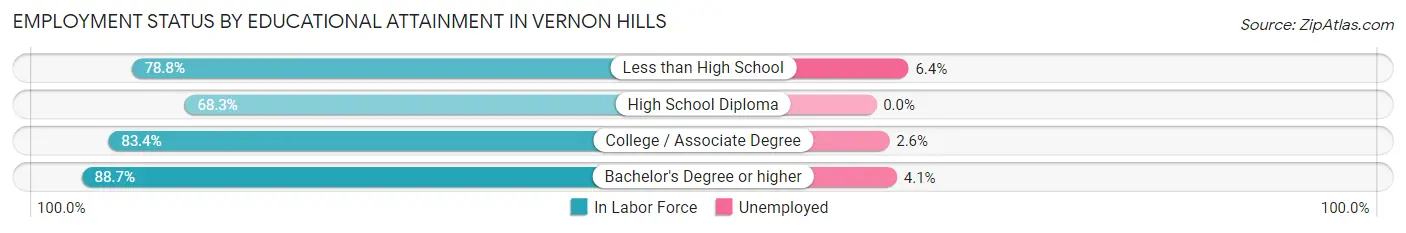 Employment Status by Educational Attainment in Vernon Hills