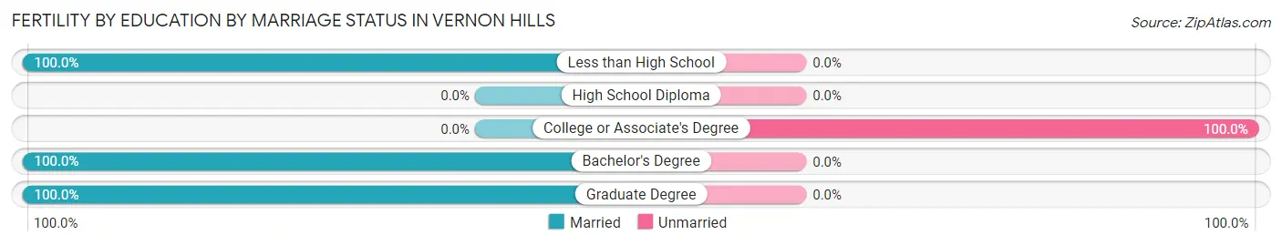 Female Fertility by Education by Marriage Status in Vernon Hills
