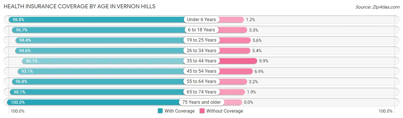 Health Insurance Coverage by Age in Vernon Hills
