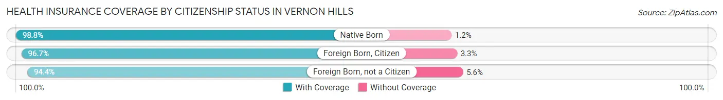 Health Insurance Coverage by Citizenship Status in Vernon Hills