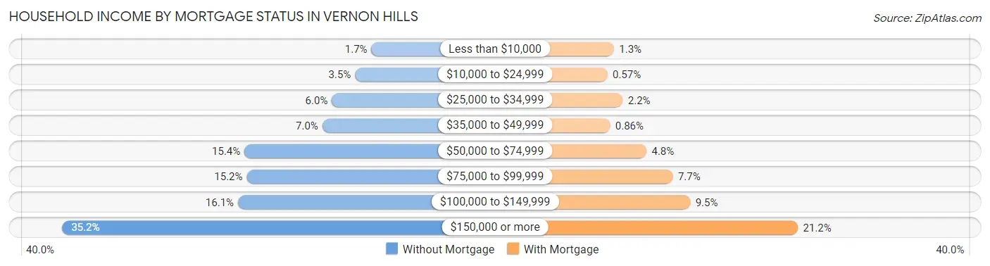 Household Income by Mortgage Status in Vernon Hills