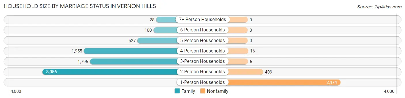 Household Size by Marriage Status in Vernon Hills