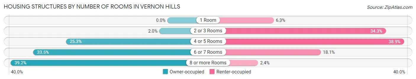 Housing Structures by Number of Rooms in Vernon Hills