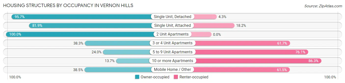Housing Structures by Occupancy in Vernon Hills