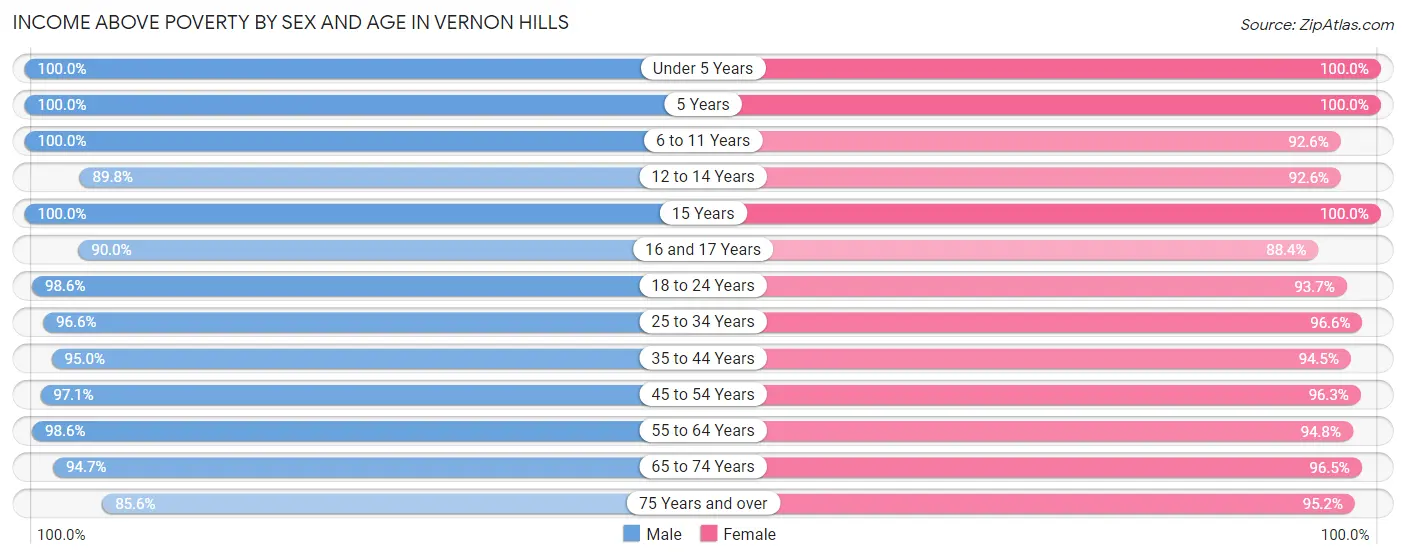 Income Above Poverty by Sex and Age in Vernon Hills