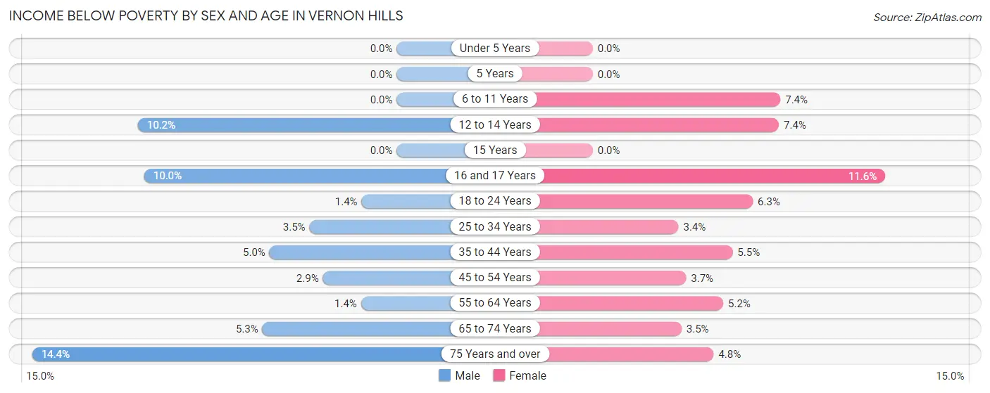 Income Below Poverty by Sex and Age in Vernon Hills