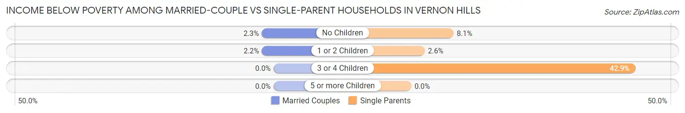Income Below Poverty Among Married-Couple vs Single-Parent Households in Vernon Hills