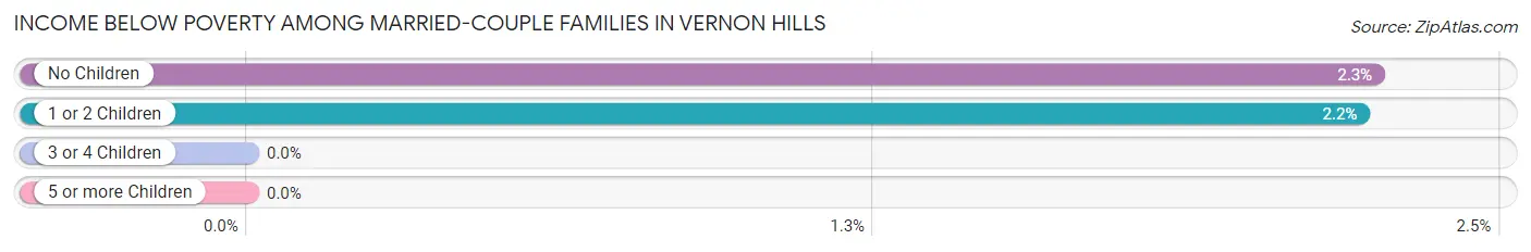 Income Below Poverty Among Married-Couple Families in Vernon Hills