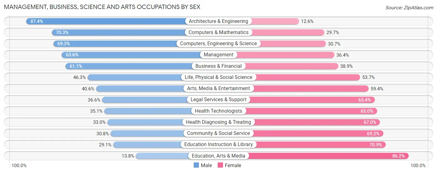 Management, Business, Science and Arts Occupations by Sex in Vernon Hills