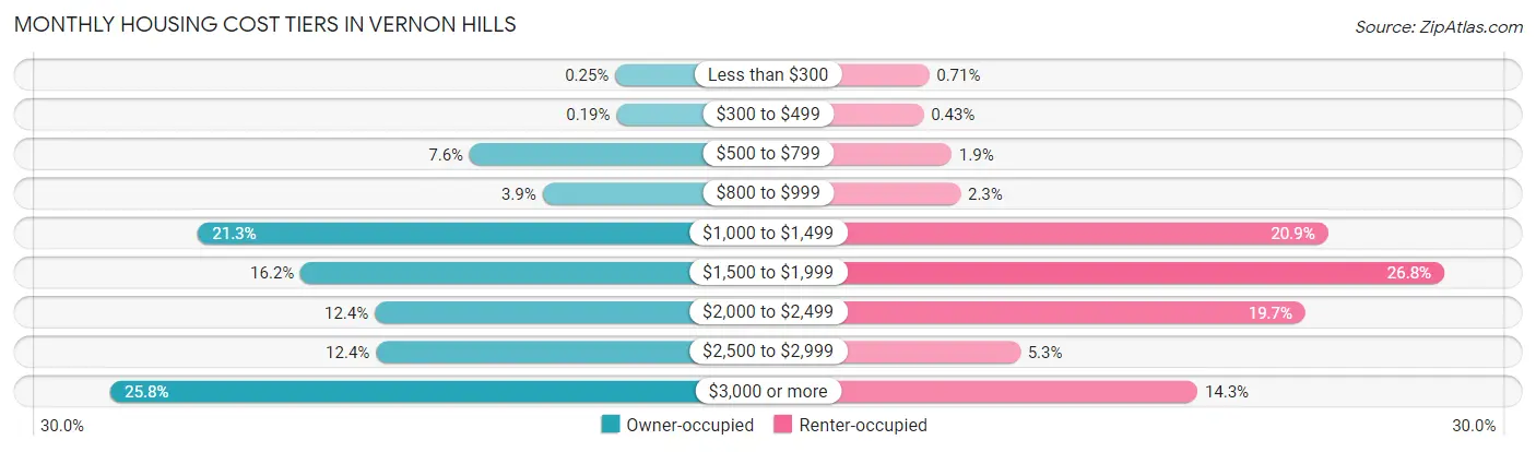 Monthly Housing Cost Tiers in Vernon Hills