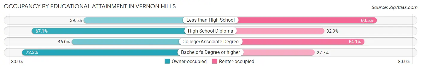 Occupancy by Educational Attainment in Vernon Hills