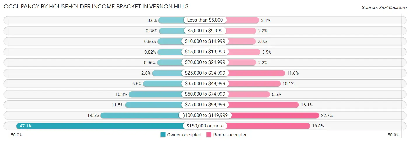 Occupancy by Householder Income Bracket in Vernon Hills