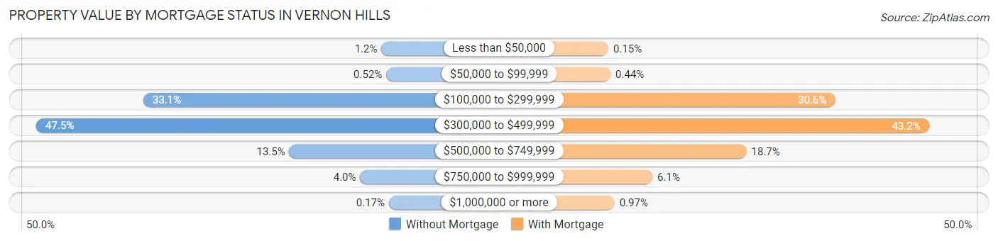 Property Value by Mortgage Status in Vernon Hills