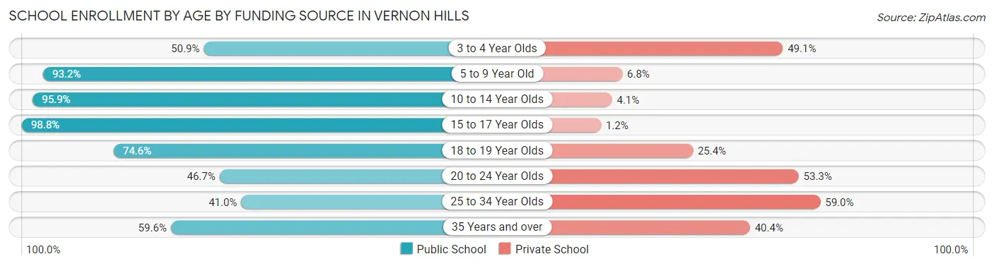 School Enrollment by Age by Funding Source in Vernon Hills