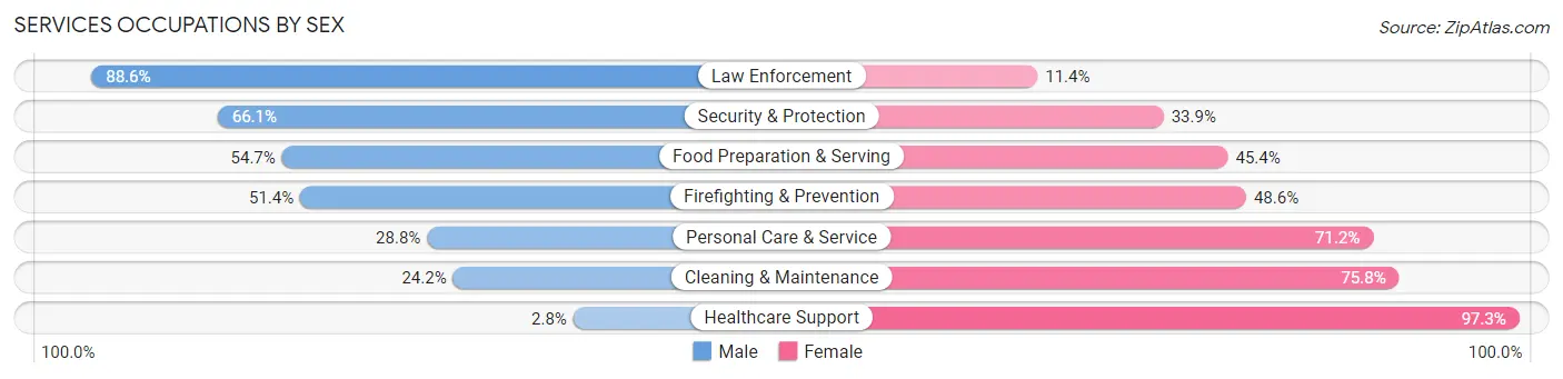 Services Occupations by Sex in Vernon Hills