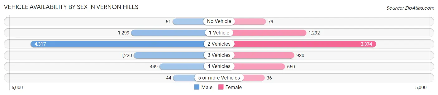 Vehicle Availability by Sex in Vernon Hills