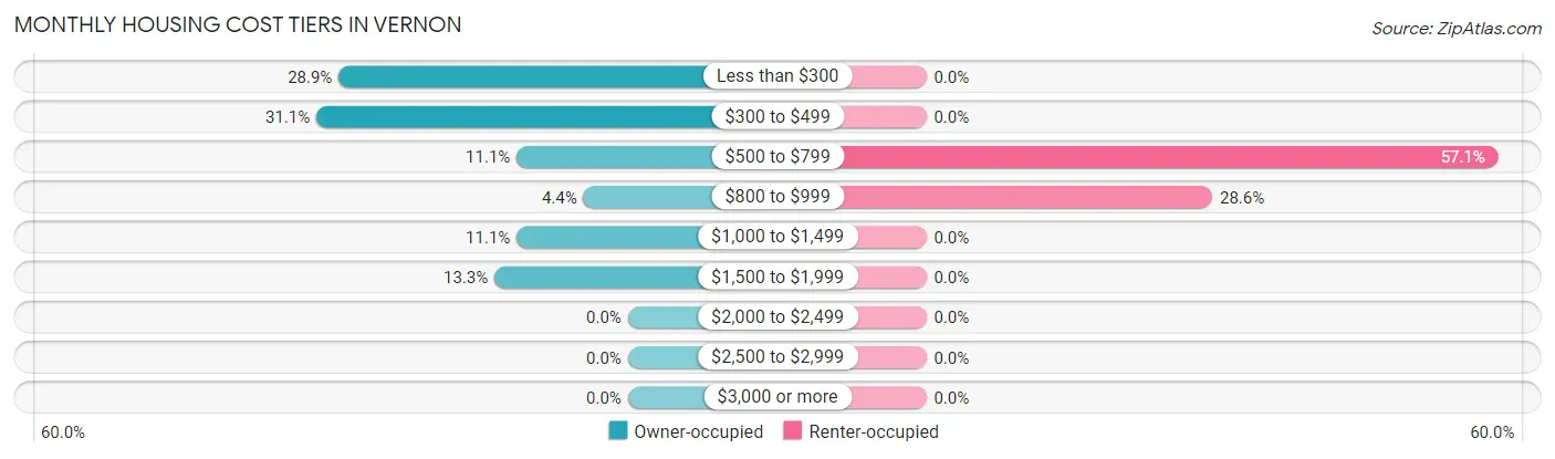 Monthly Housing Cost Tiers in Vernon