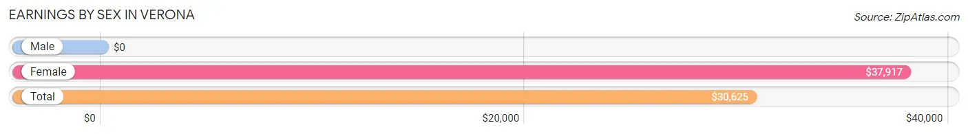 Earnings by Sex in Verona