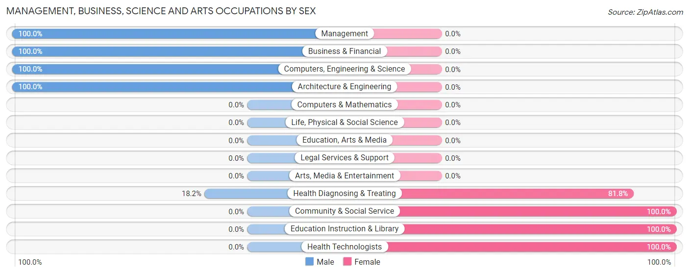 Management, Business, Science and Arts Occupations by Sex in Verona