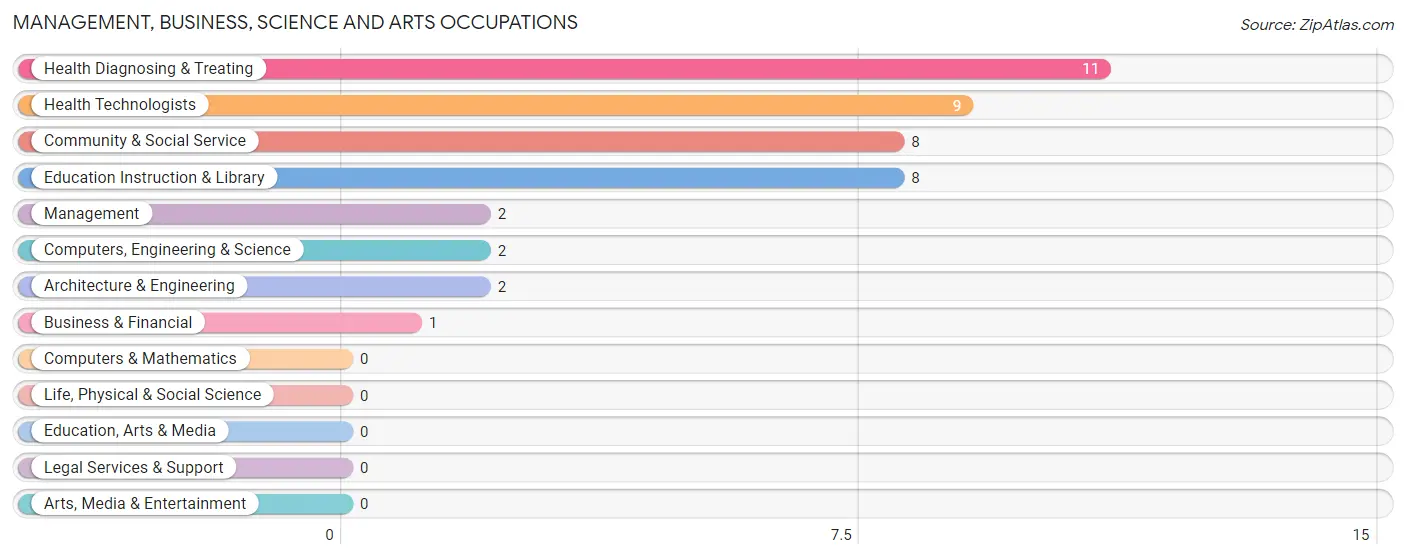 Management, Business, Science and Arts Occupations in Verona